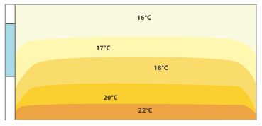 Schéma de la diffusion de la chaleur avec un chauffage au sol Bielen